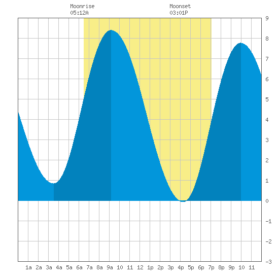 Newburyport tide chart for Monday, March 28, 2022