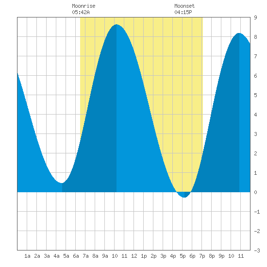 Newburyport tide chart for Tuesday, March 29, 2022