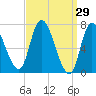 Newburyport tide chart for Tuesday, March 29, 2022