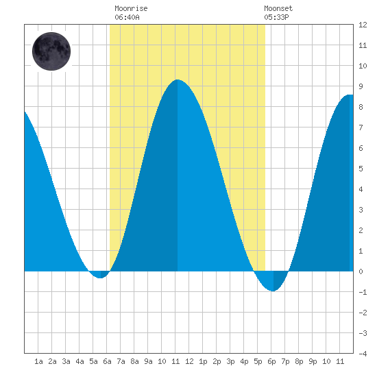 Newburyport tide chart for Wednesday, March 2, 2022