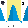 Newburyport tide chart for Wednesday, March 2, 2022