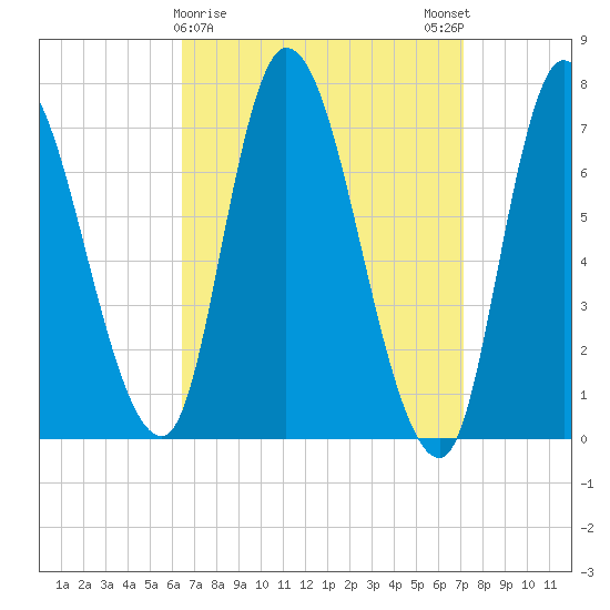 Newburyport tide chart for Wednesday, March 30, 2022