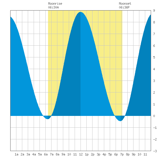 Newburyport tide chart for Thursday, March 31, 2022