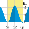 Newburyport tide chart for Thursday, March 31, 2022