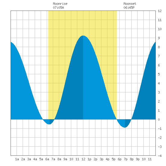 Newburyport tide chart for Thursday, March 3, 2022