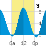 Newburyport tide chart for Thursday, March 3, 2022