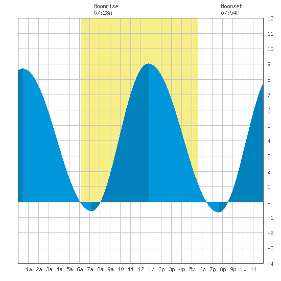 Newburyport tide chart for Friday, March 4, 2022