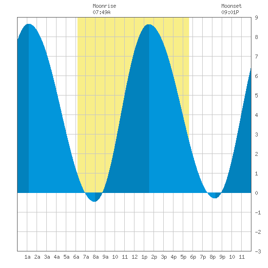 Newburyport tide chart for Saturday, March 5, 2022