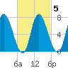 Newburyport tide chart for Saturday, March 5, 2022