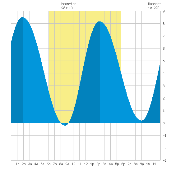 Newburyport tide chart for Sunday, March 6, 2022