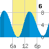 Newburyport tide chart for Sunday, March 6, 2022