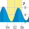 Newburyport tide chart for Monday, March 7, 2022