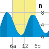 Newburyport tide chart for Tuesday, March 8, 2022
