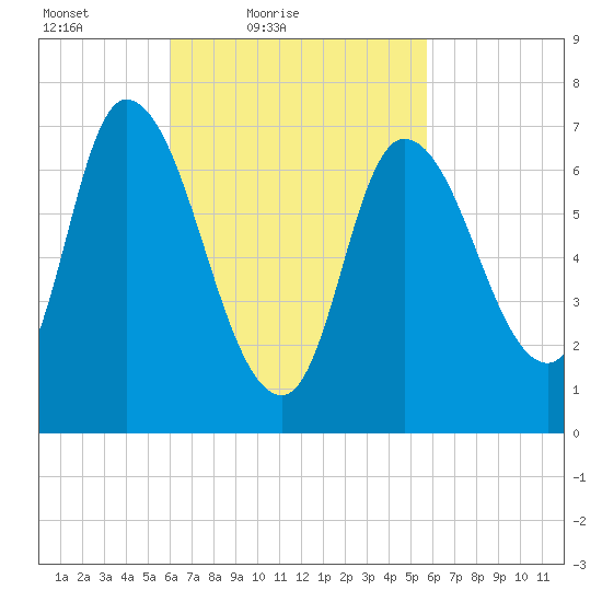 Newburyport tide chart for Wednesday, March 9, 2022