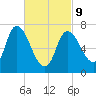 Newburyport tide chart for Wednesday, March 9, 2022