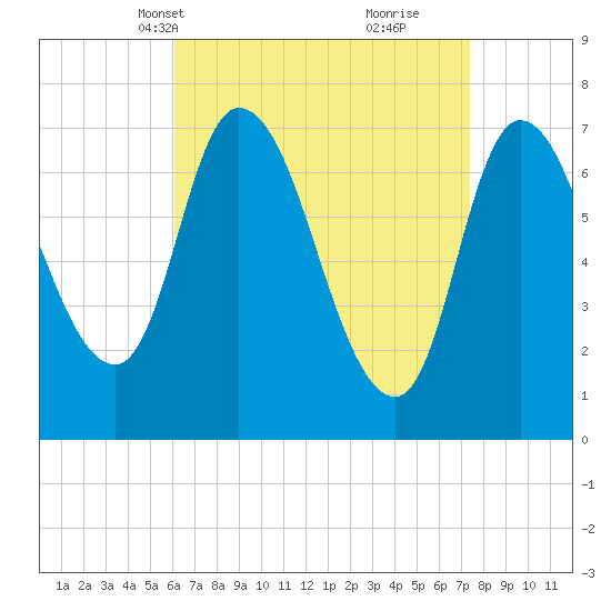 Newburyport tide chart for Tuesday, April 12, 2022