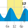 Newburyport tide chart for Tuesday, April 12, 2022