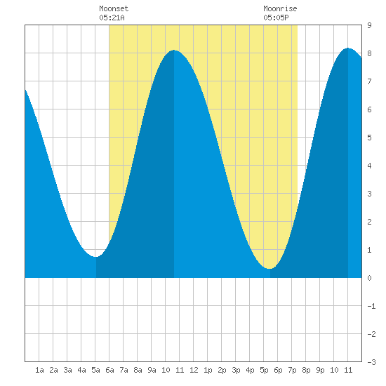 Newburyport tide chart for Thursday, April 14, 2022