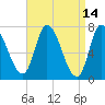 Newburyport tide chart for Thursday, April 14, 2022
