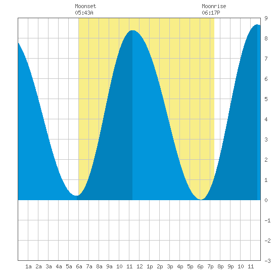 Newburyport tide chart for Friday, April 15, 2022
