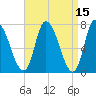Newburyport tide chart for Friday, April 15, 2022