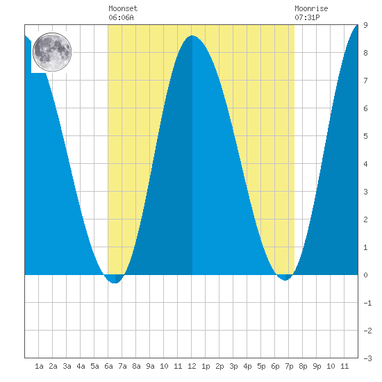 Newburyport tide chart for Saturday, April 16, 2022