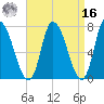 Newburyport tide chart for Saturday, April 16, 2022