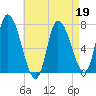 Newburyport tide chart for Tuesday, April 19, 2022