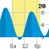 Newburyport tide chart for Wednesday, April 20, 2022