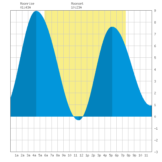 Newburyport tide chart for Friday, April 22, 2022