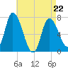 Newburyport tide chart for Friday, April 22, 2022