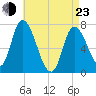 Newburyport tide chart for Saturday, April 23, 2022