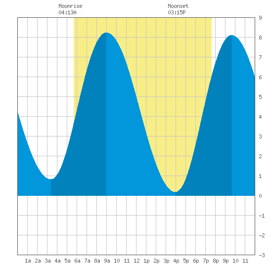 Newburyport tide chart for Tuesday, April 26, 2022