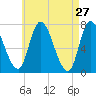 Newburyport tide chart for Wednesday, April 27, 2022