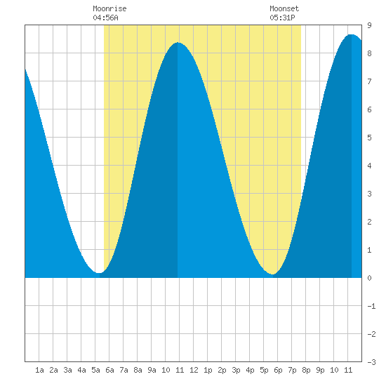 Newburyport tide chart for Thursday, April 28, 2022