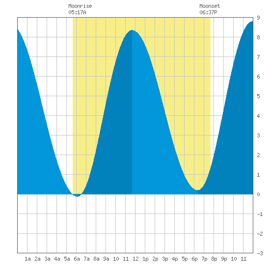 Newburyport tide chart for Friday, April 29, 2022