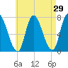 Newburyport tide chart for Friday, April 29, 2022