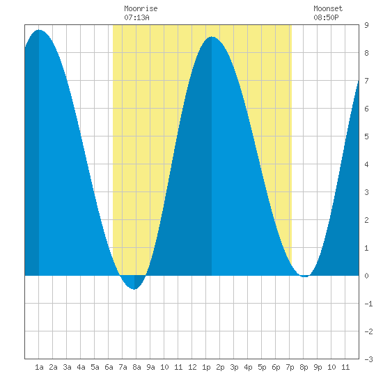 Newburyport tide chart for Saturday, April 2, 2022