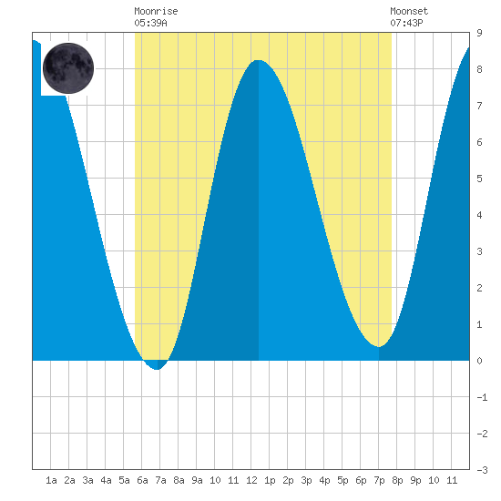 Newburyport tide chart for Saturday, April 30, 2022