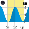 Newburyport tide chart for Saturday, April 30, 2022