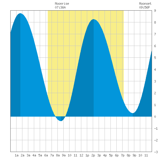 Newburyport tide chart for Sunday, April 3, 2022