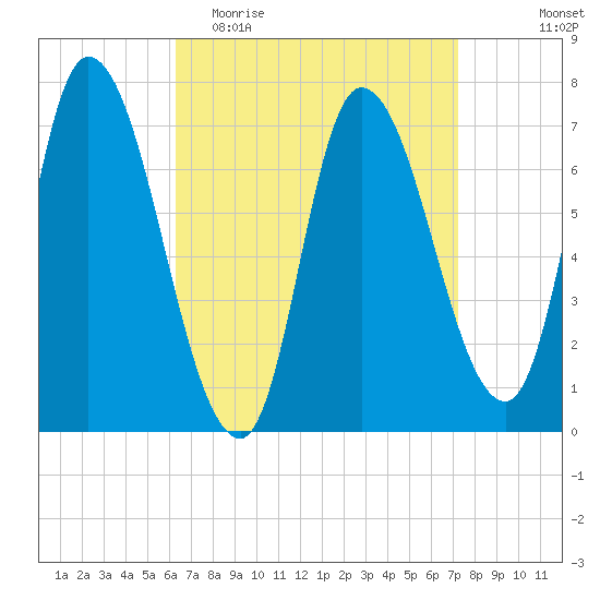 Newburyport tide chart for Monday, April 4, 2022