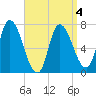 Newburyport tide chart for Monday, April 4, 2022