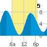 Newburyport tide chart for Tuesday, April 5, 2022