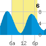 Newburyport tide chart for Wednesday, April 6, 2022