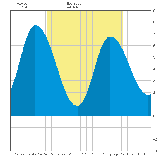 Newburyport tide chart for Thursday, April 7, 2022