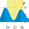 Newburyport tide chart for Thursday, April 7, 2022