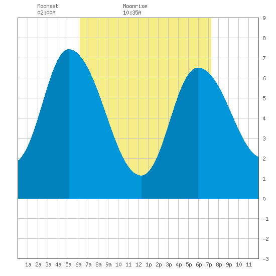 Newburyport tide chart for Friday, April 8, 2022