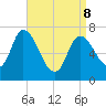 Newburyport tide chart for Friday, April 8, 2022