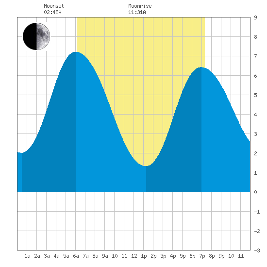Newburyport tide chart for Saturday, April 9, 2022